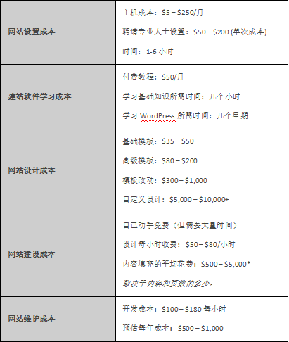 建設(shè)一個(gè)網(wǎng)站的成本是多少？您的價(jià)格指南