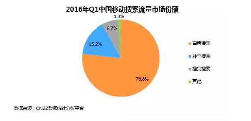 2016年第一季度中國移動(dòng)搜索流量市場份額