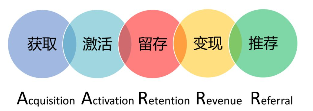 五條用戶運(yùn)營黃金法則，教你輕松搞定用戶