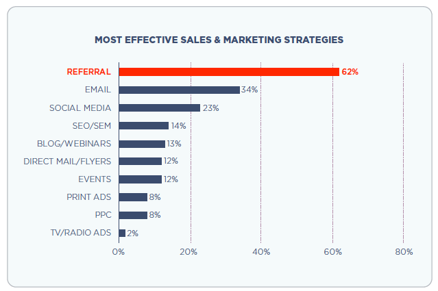 推薦營(yíng)銷, 轉(zhuǎn)換, 朋友介紹 推薦營(yíng)銷, 轉(zhuǎn)換, 朋友介紹