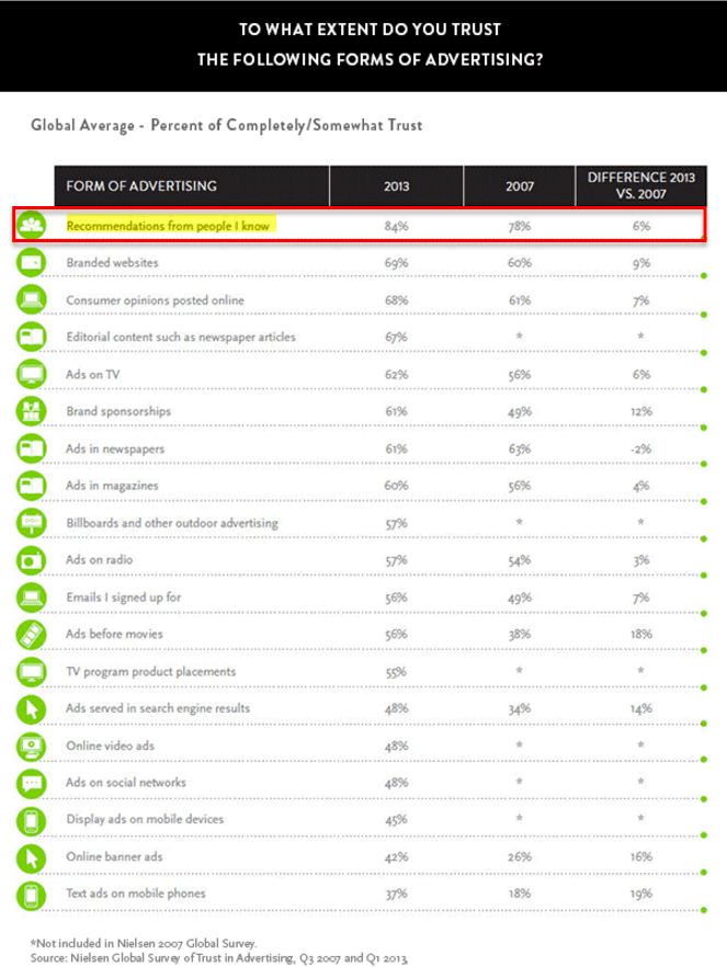 推薦營(yíng)銷, 轉(zhuǎn)換, 朋友介紹 推薦營(yíng)銷, 轉(zhuǎn)換, 朋友介紹