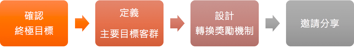 推薦營(yíng)銷, 轉(zhuǎn)換, 朋友介紹 推薦營(yíng)銷, 轉(zhuǎn)換, 朋友介紹