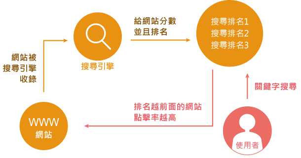 網(wǎng)站&搜索引擎&使用者之間的關系